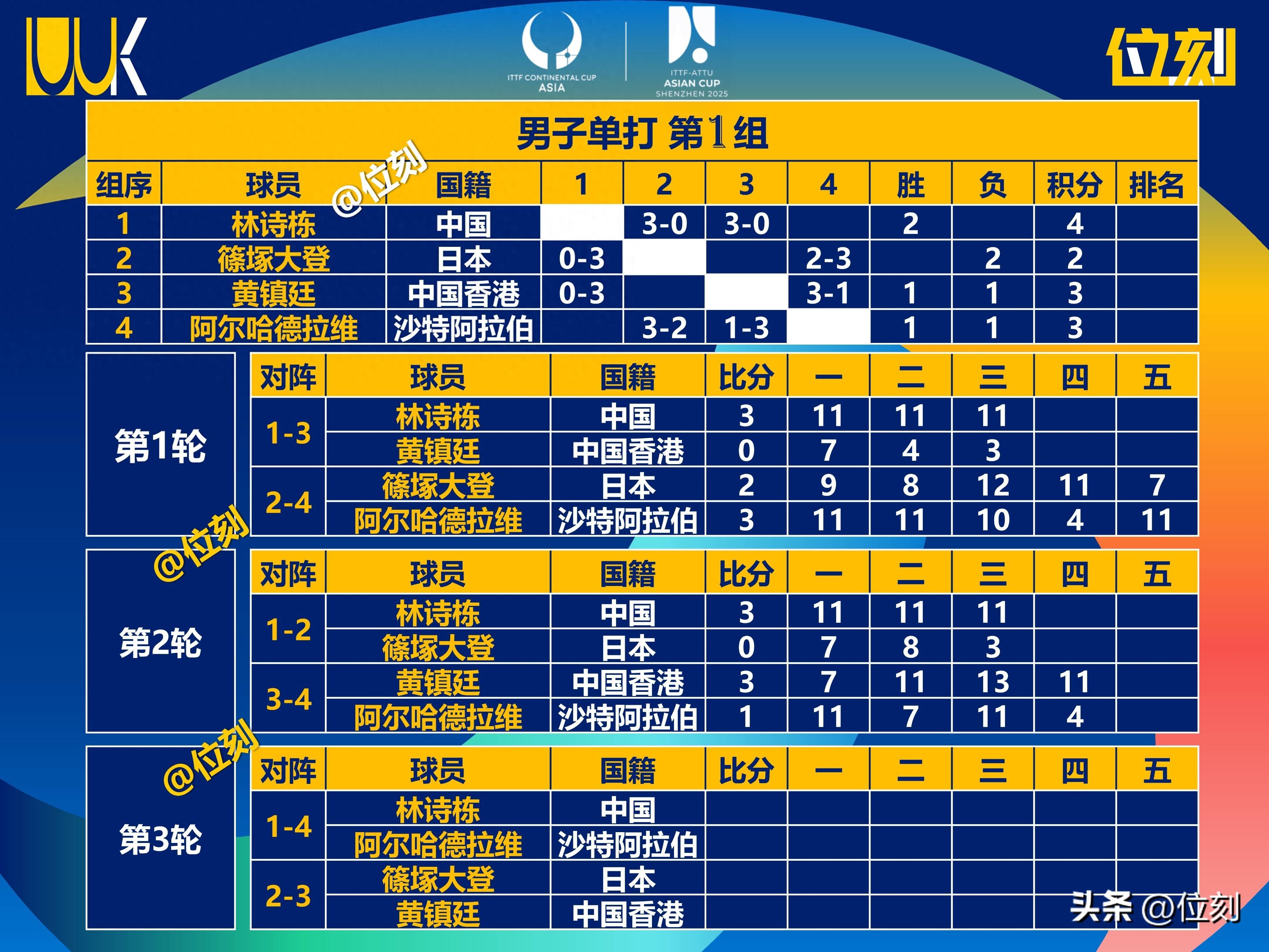 亚洲杯赛首轮战罢，大比分胜负悬殊
